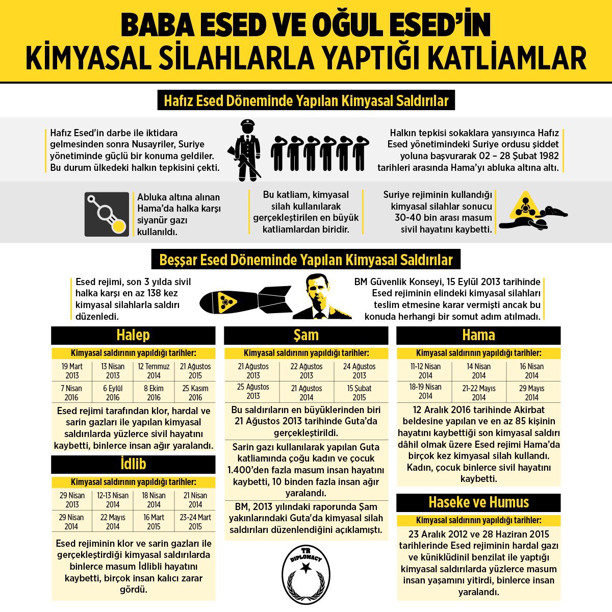 Baba Esed ve Oğul Esed'in Kimyasal Silahlarla Yaptığı Katliamlar