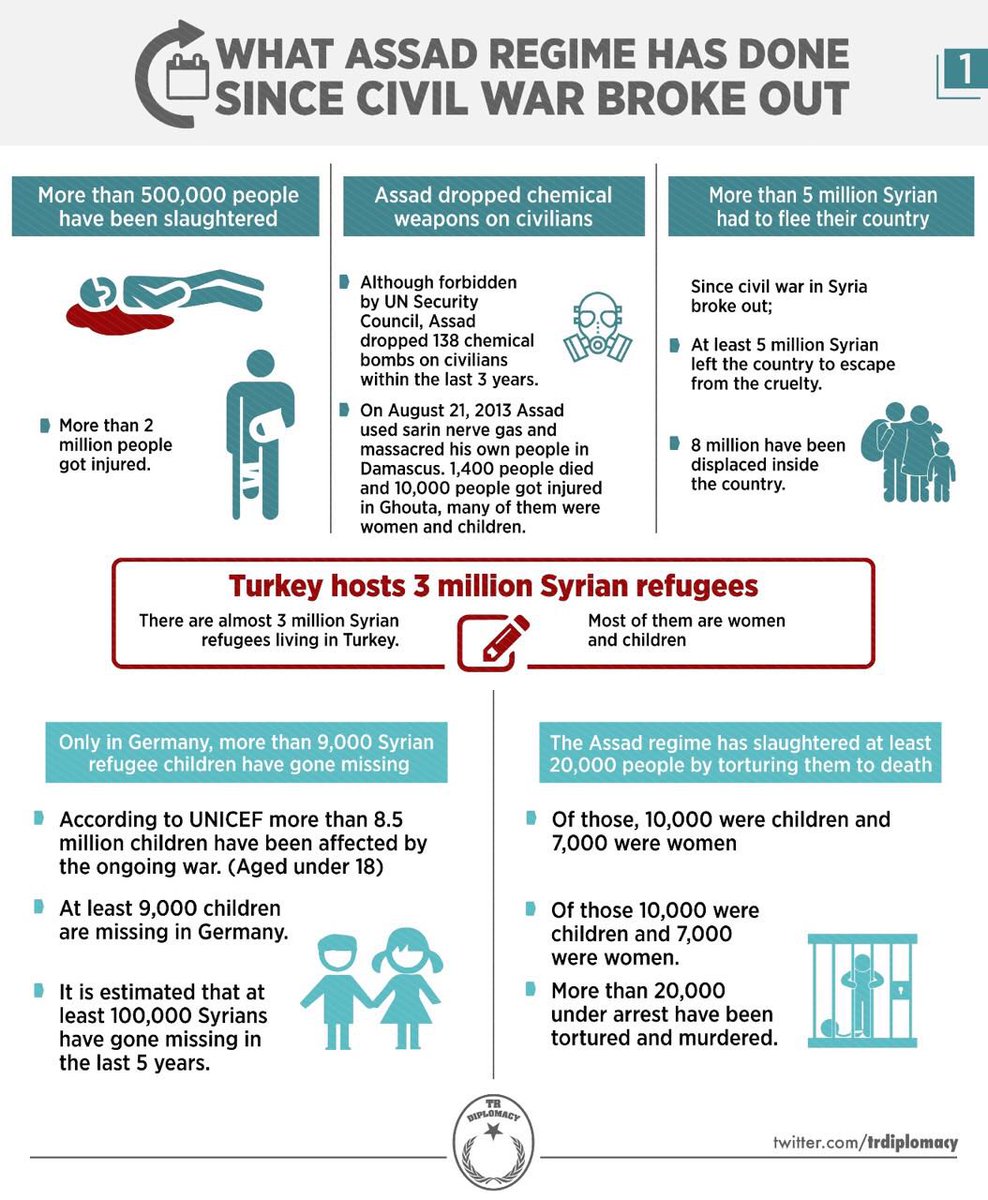 What Assad Regime has Done Since Civil War Broke out