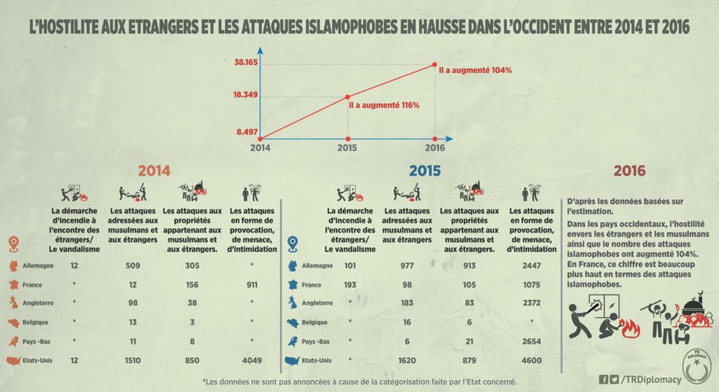 L’hostilite aux Etrangers et les Attaques Islamophobes en Hausse Dans L’occident Entre 2014 et 2016