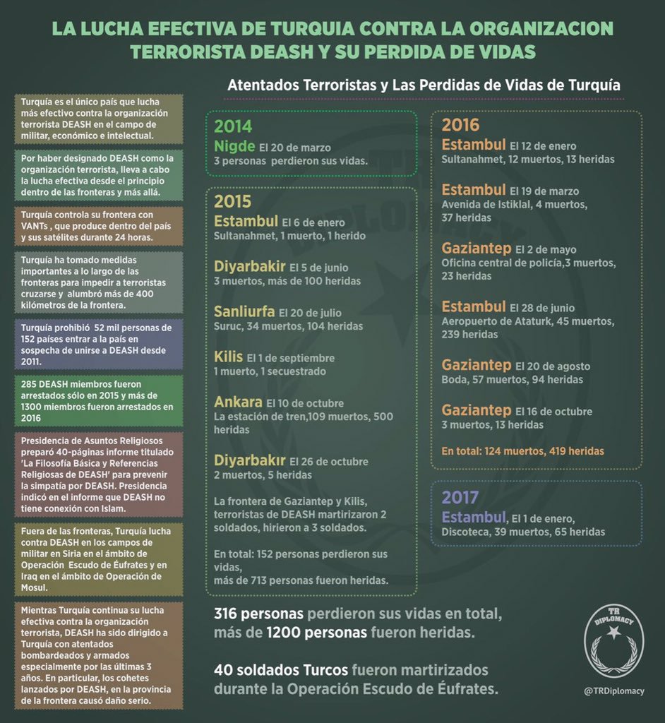 La lucha efectiva de Turquí contra la organización terrorista y su perdida de vidas