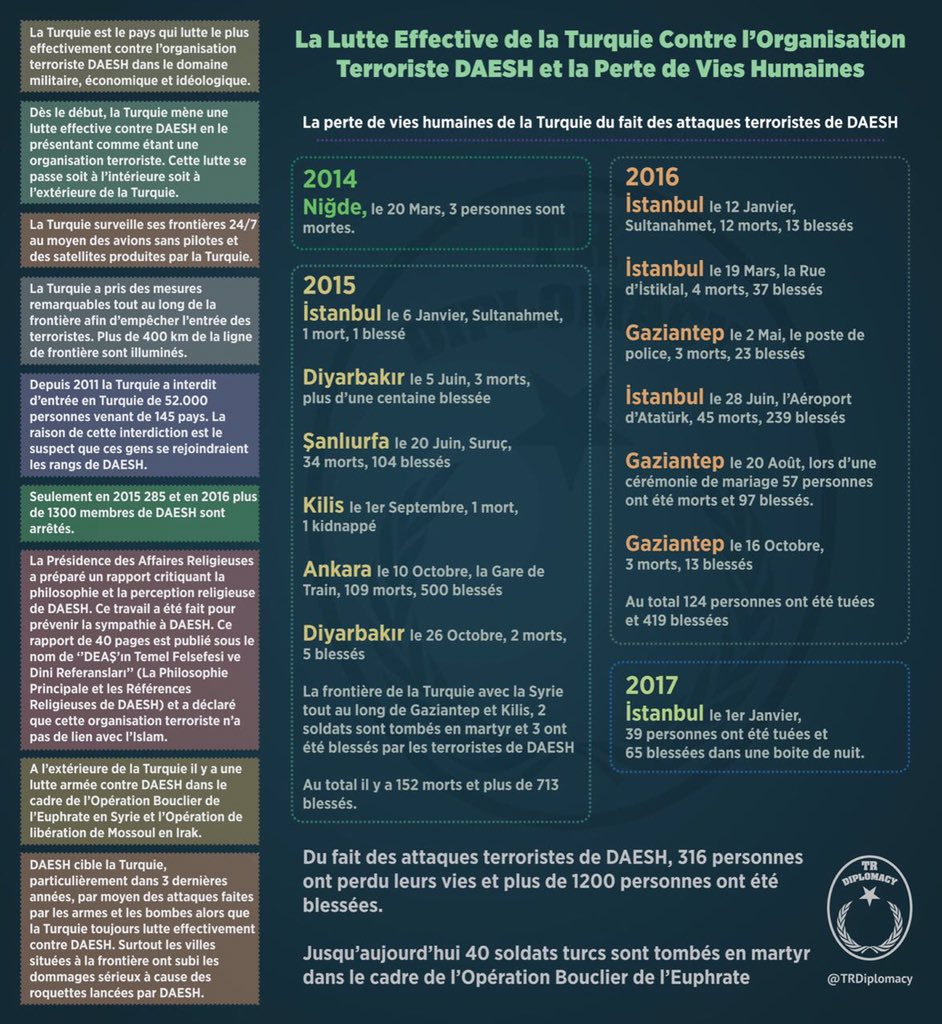 La lutte effective de la Turquie contre l’organisation terroriste DAESH et la perte de vies humaines