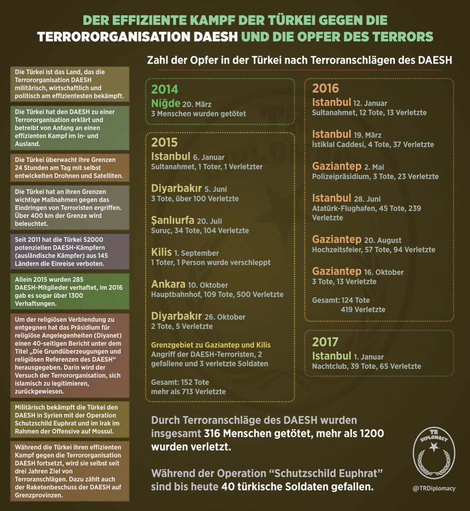 Der effiziente Kampf der Türkei gegen die Terrororganisation DAESH und die Opfer des Terrors.