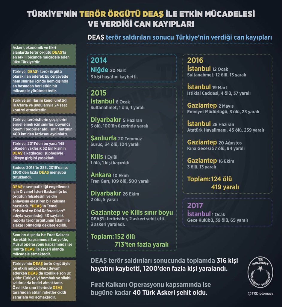 Türkiye'nin Terör Örgütü DEAŞ ile Etkin Mücadelesi ve Can Kayıpları