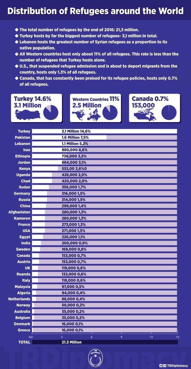 The distribution of refugees around the world by country.