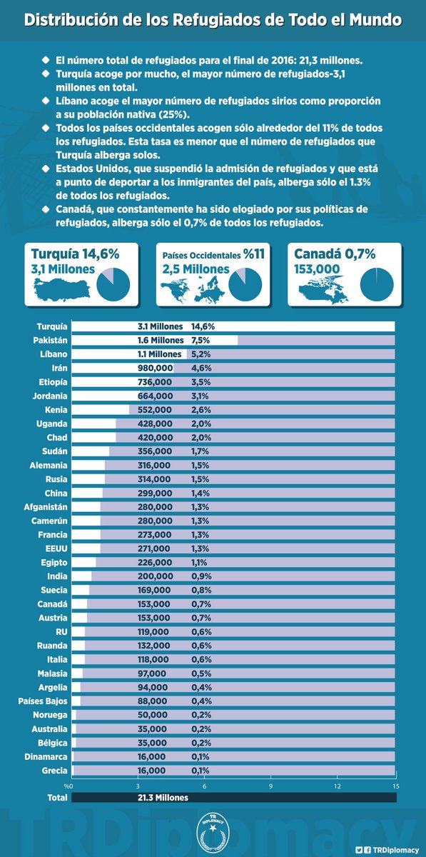 Distribución de los refugiados de todo el mundo