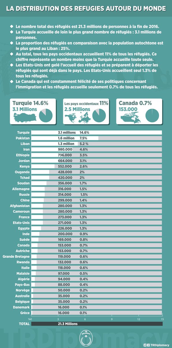 La distribution mondiale des réfugiés parmi les pays