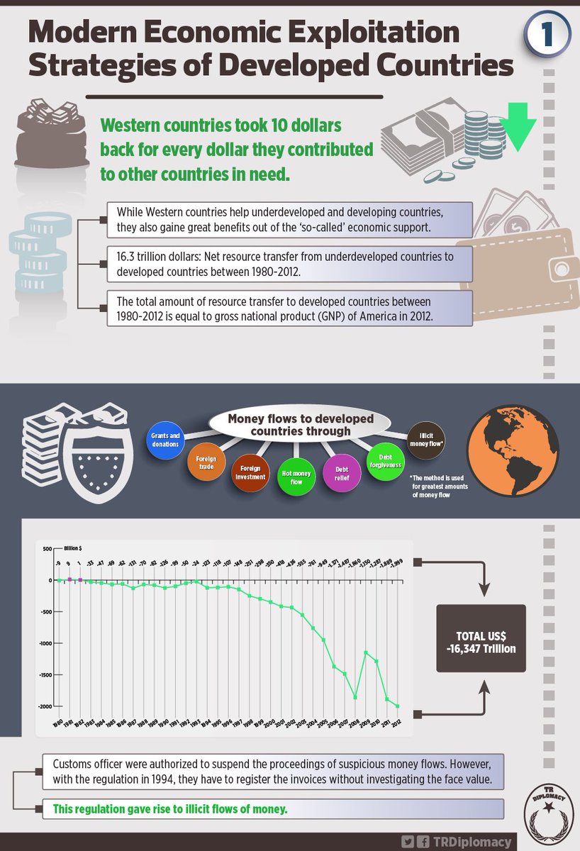 Modern exploitation strategies of developed countries: Financial supports