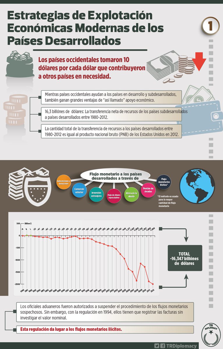 Estrategia de Explotación Moderna de los Países Desarrollados: Apoyo Financiero