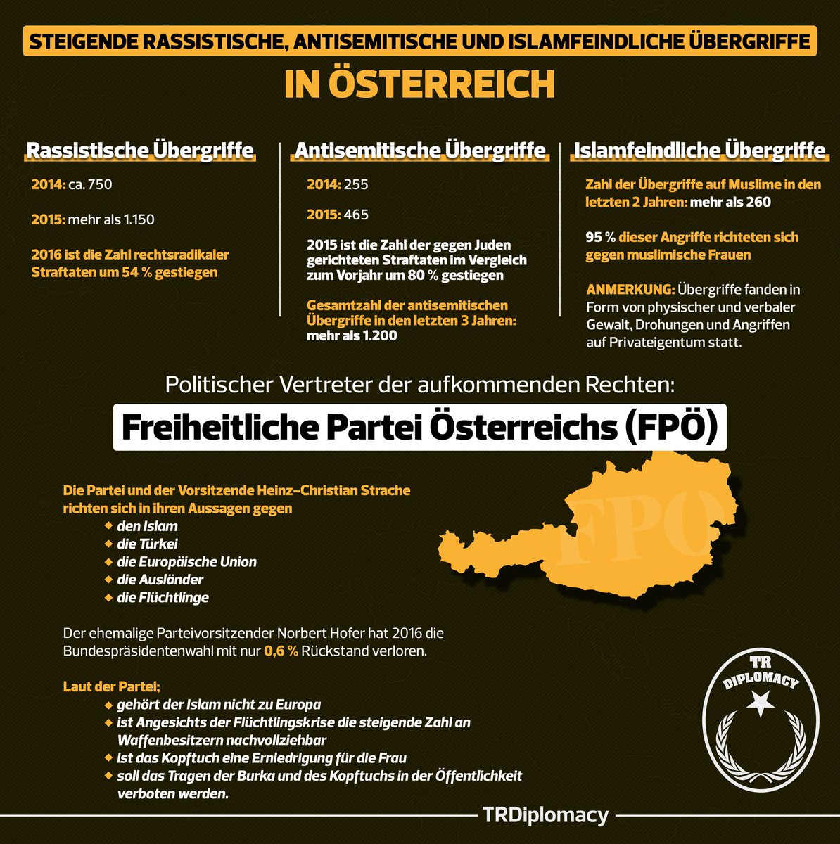 ÖSTERREICH: Steigende rassistische, antisemitische u. islamfeindliche Übergriffe bedrohen die Demokratie in Europa