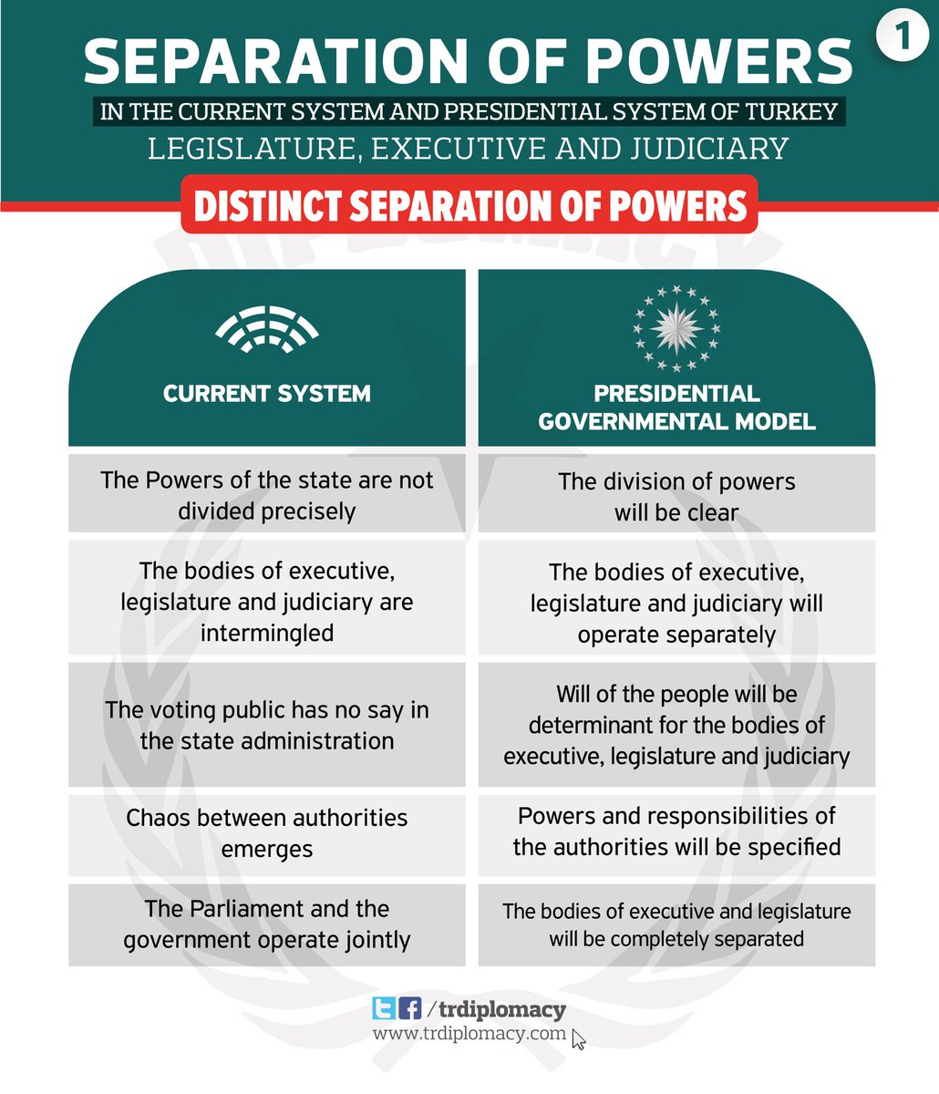 How will executive-legislature-judiciary be affected by the Turkish Presidential System to be voted in the referendum on April 16?