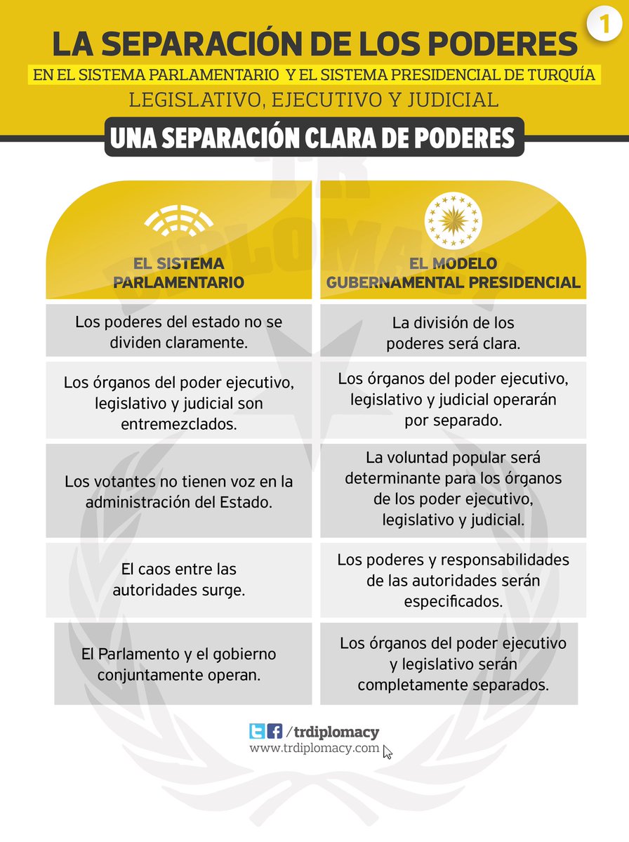 ¿Cómo afectará El Sistema Presidencial, que será sometido a referéndum el 16 de abril, a los poderes legislativo, ejecutivo y judicial?