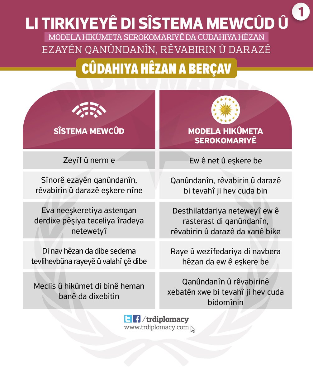 Sîstema Hikûmeta Serokomariyê ya ku di 16ê nîsanê da bê raykirin di ezayên qanûndanîn-rêvabirin-darazê da guherîneke çito derdixe holê.