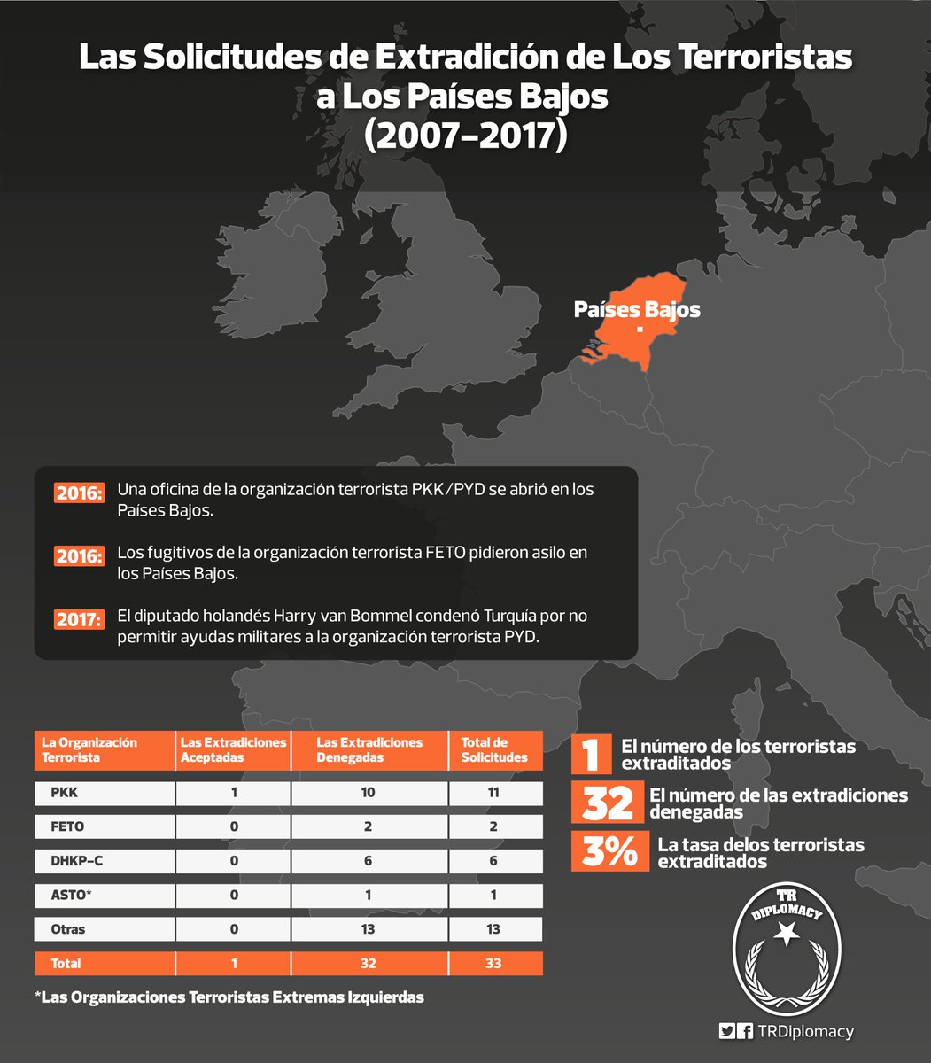 El Refugio para los terroristas que huyeron de Turquía: Los Países Bajos