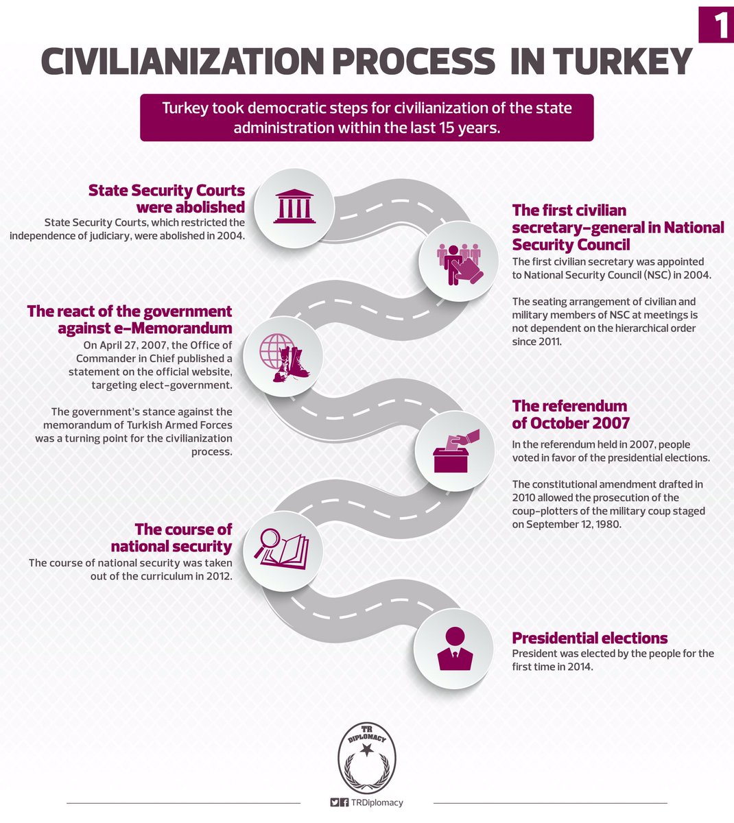 Turkey's greatest revolution: From the tutelage of military and bureaucracy to democratic and civilian Republic