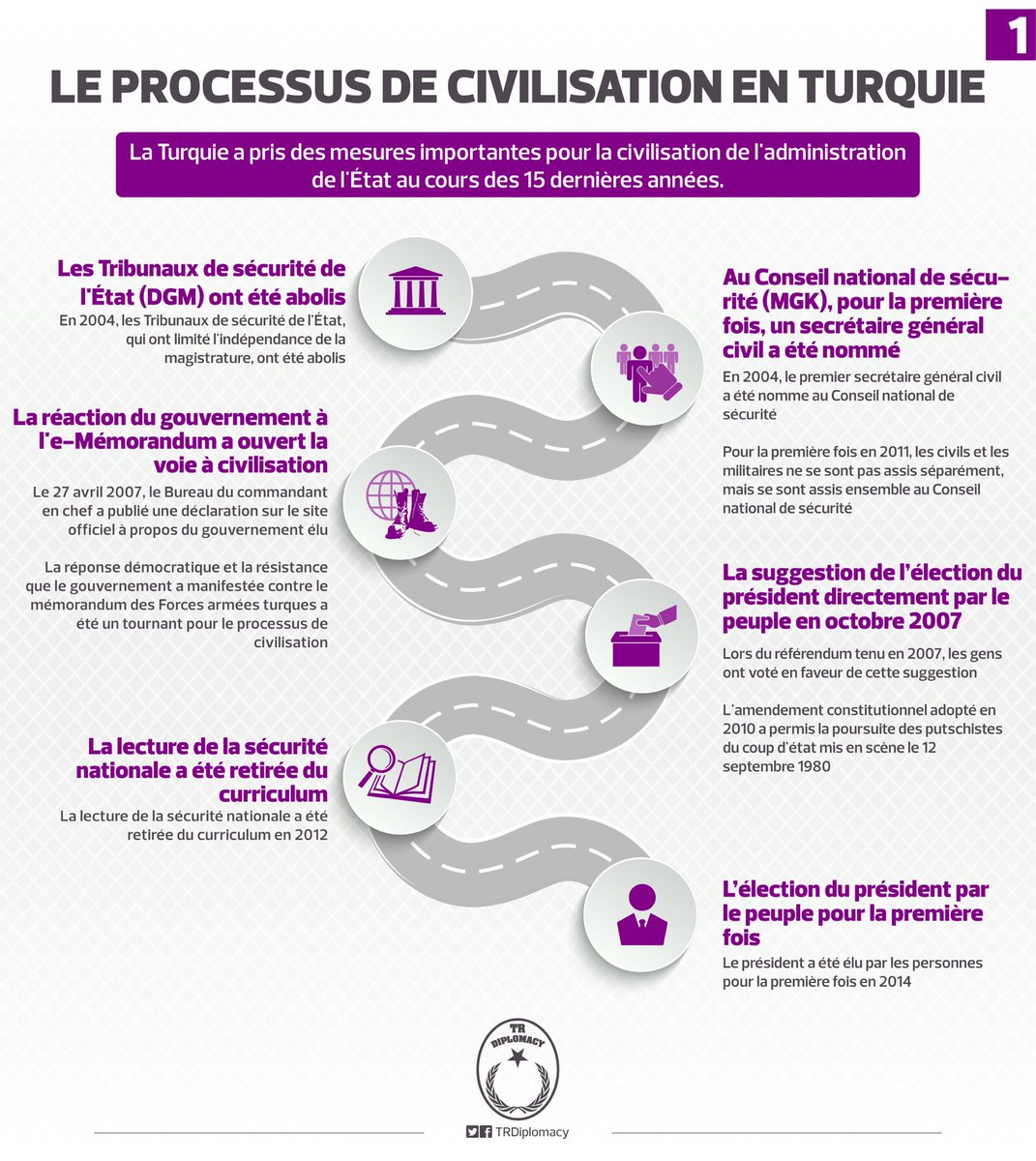 La grande révolution de la Turquie: Passage de la tutelle militaire et bureaucratique à une République démocratique et civile