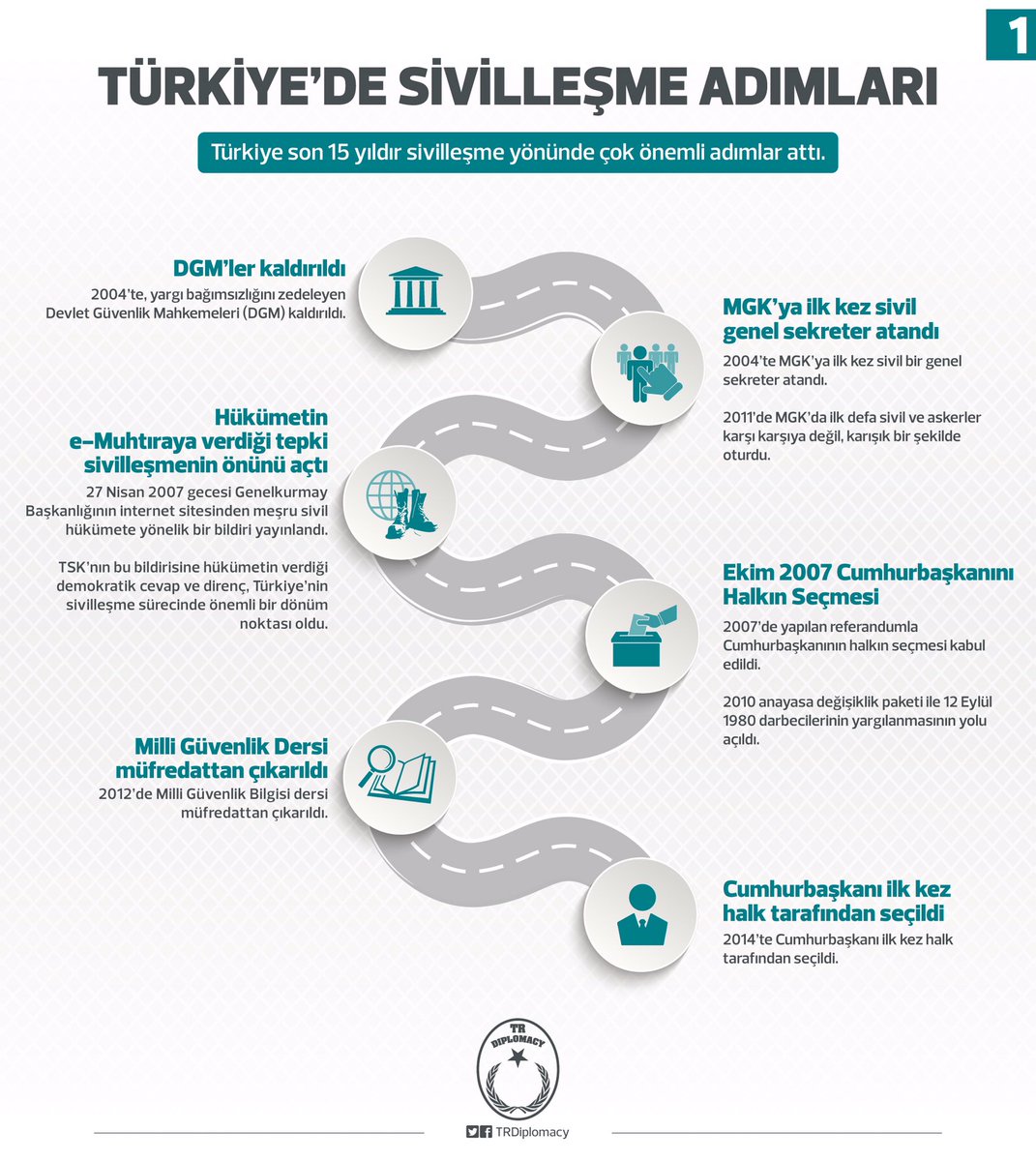 Türkiye'de Sivilleşme Adımları