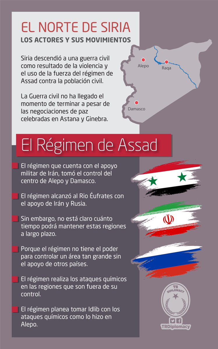 Los Actores y sus movimientos en el norte de Siria