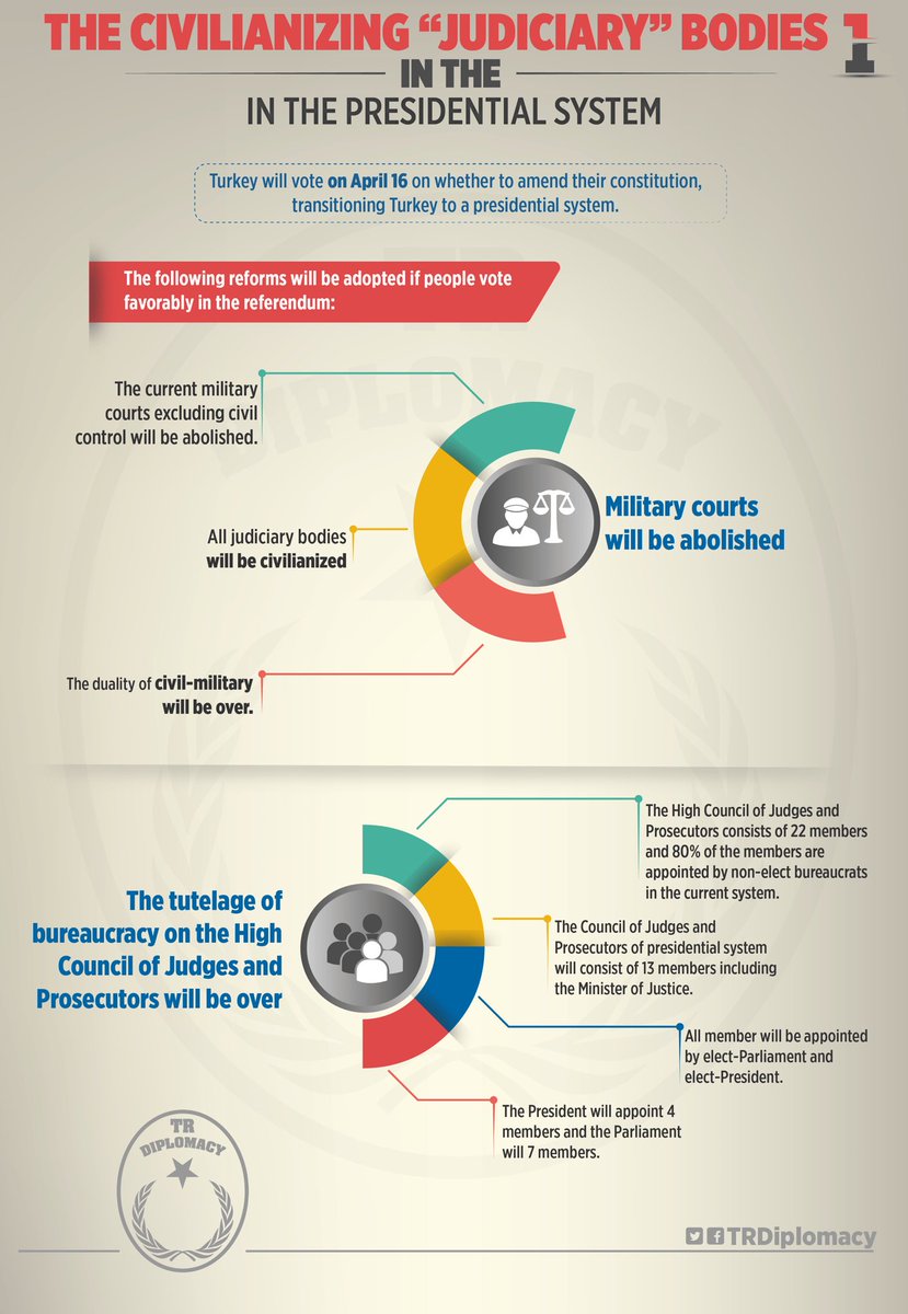 Civilianization of Judiciary and the Presidential System