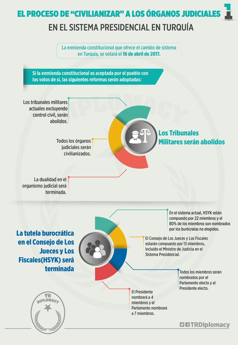 El proceso de "civilianizar" a los órganos judiciales y el Sistema Presidencial