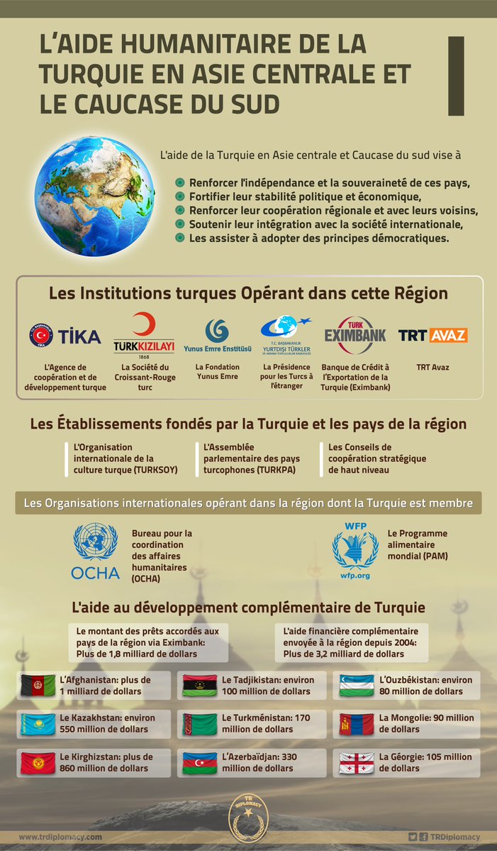 The humanitarian aid of Turkey for Central Asia and southern Caucasus