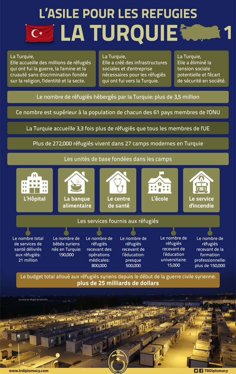 L'asile pour les réfugiés: La Turquie