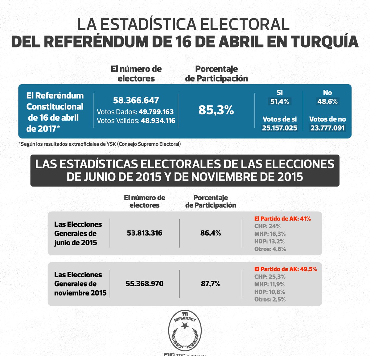 La victoria de la democracia en Turquía: El referéndum de 16 de abril y participación democrática
