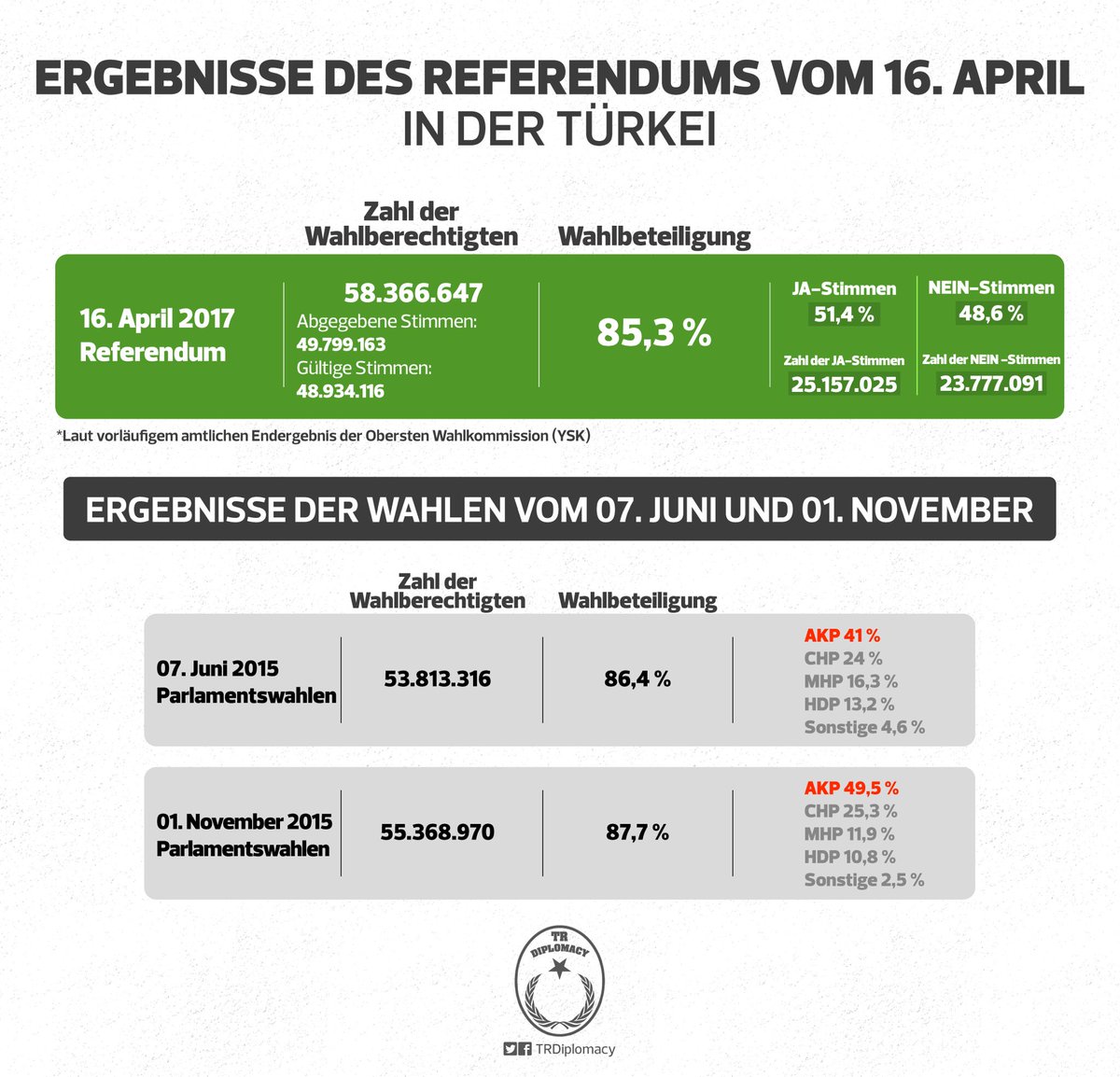 Sieg der Demokratie in der Türkei: Das Referendum vom 16. April 2017 und die Wahlbeteiligung