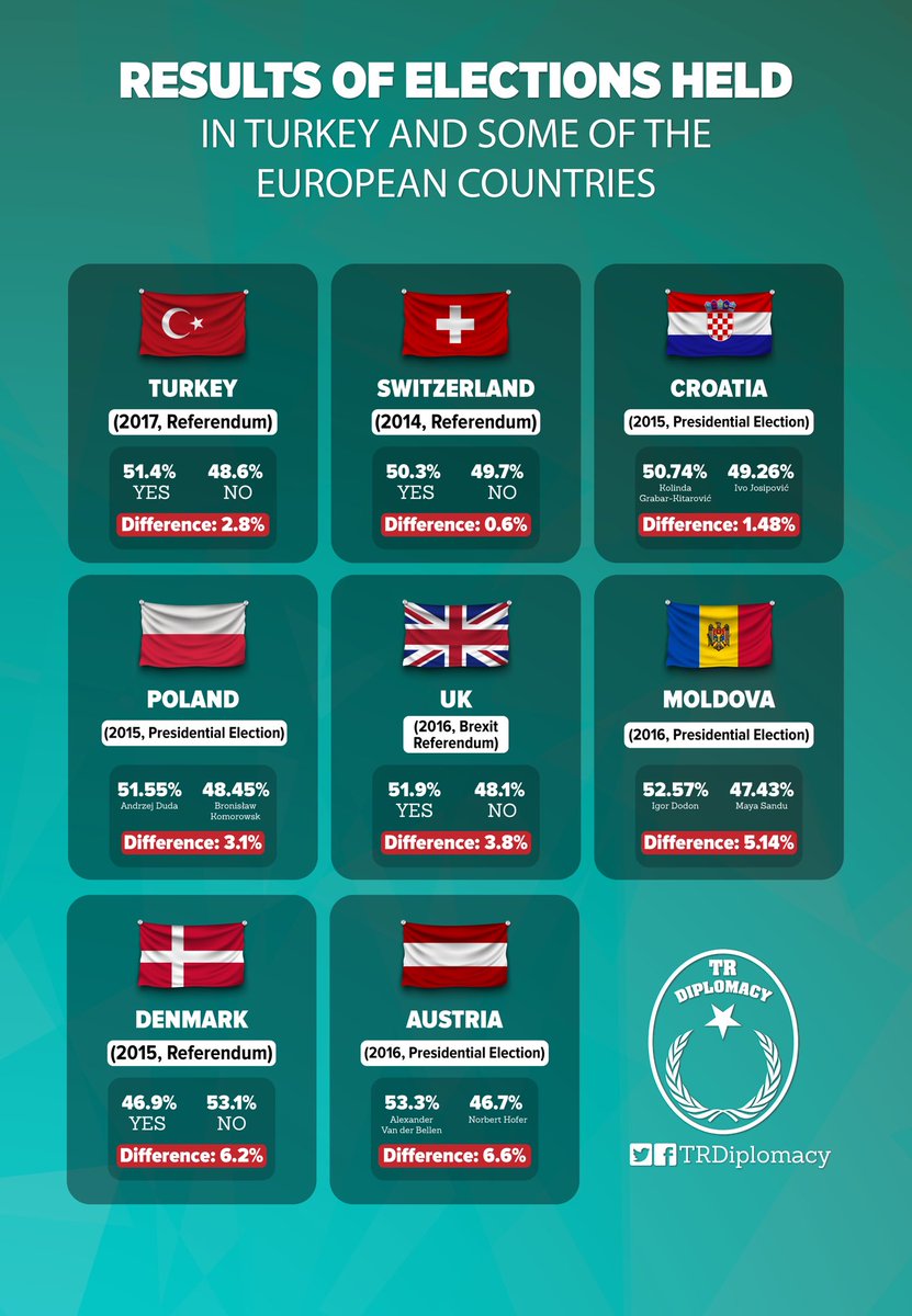 The votes and gap between voters of the recent elections in Turkey and some of the European countries