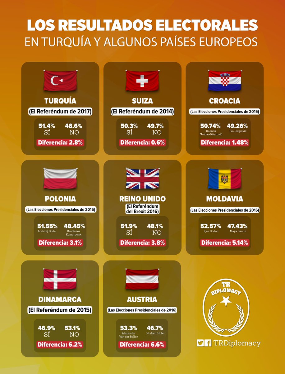 Los resultados electorales y las diferencias entre votos en Turquía y algunos países europeos