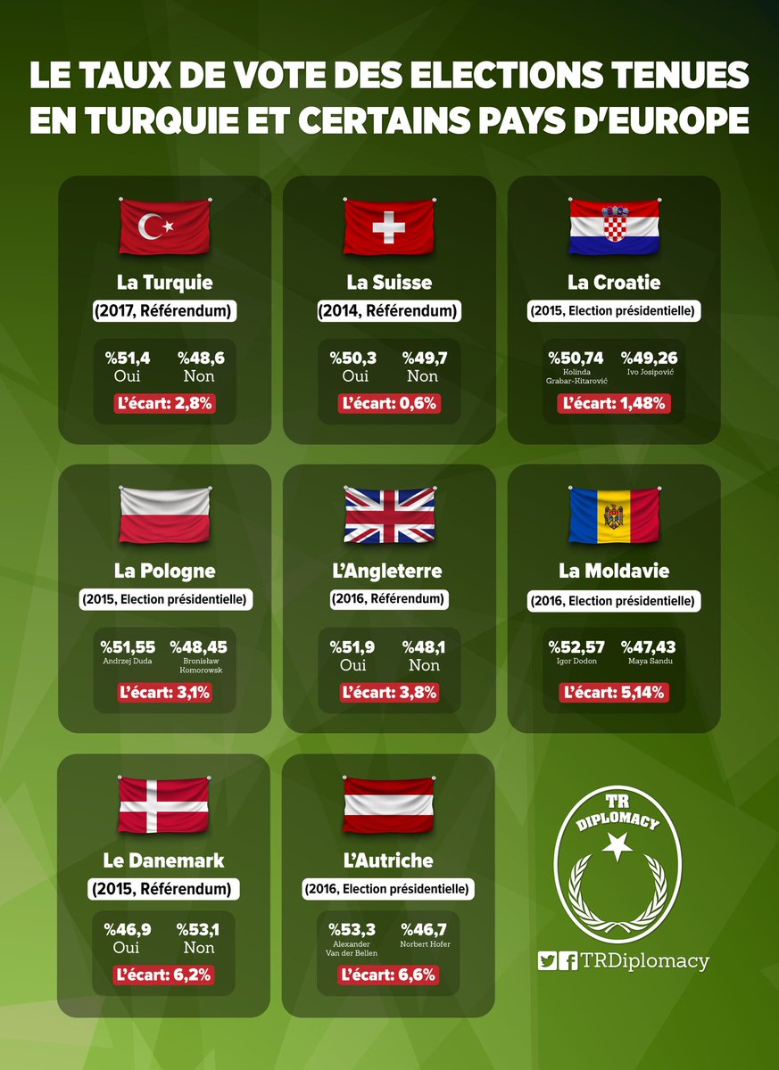Le taux de vote des élections tenues en Turquie et certaines pays d'Europe et les écarts entre les votes