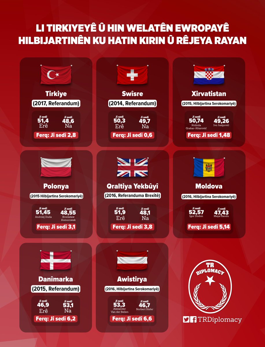 Rêjeya rayan a hilbijartinên ku li Tirkiyeyê û hin welatên Ewropayê hatin kirin û ferqa rayan