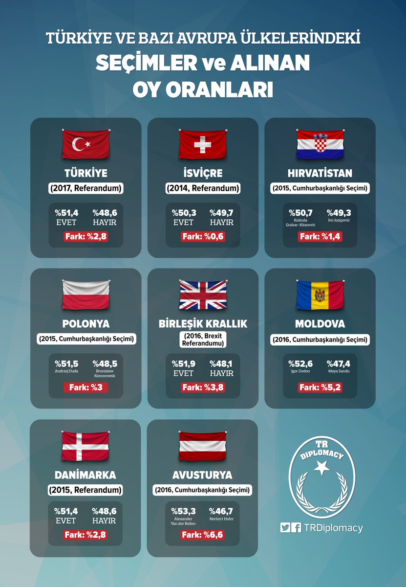 Türkiye ve Bazı Avrupa Ülkelerindeki Seçimler ve Alınan Oy Oranları