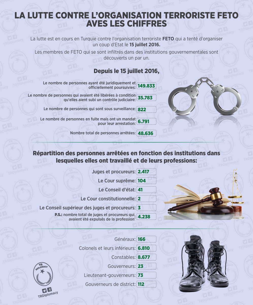 Les donnés sur la lutte contre FETO qui a massacré 249 personnes et a tenté d'organiser un coup d'Etat le 15 juillet 2016 en Turquie