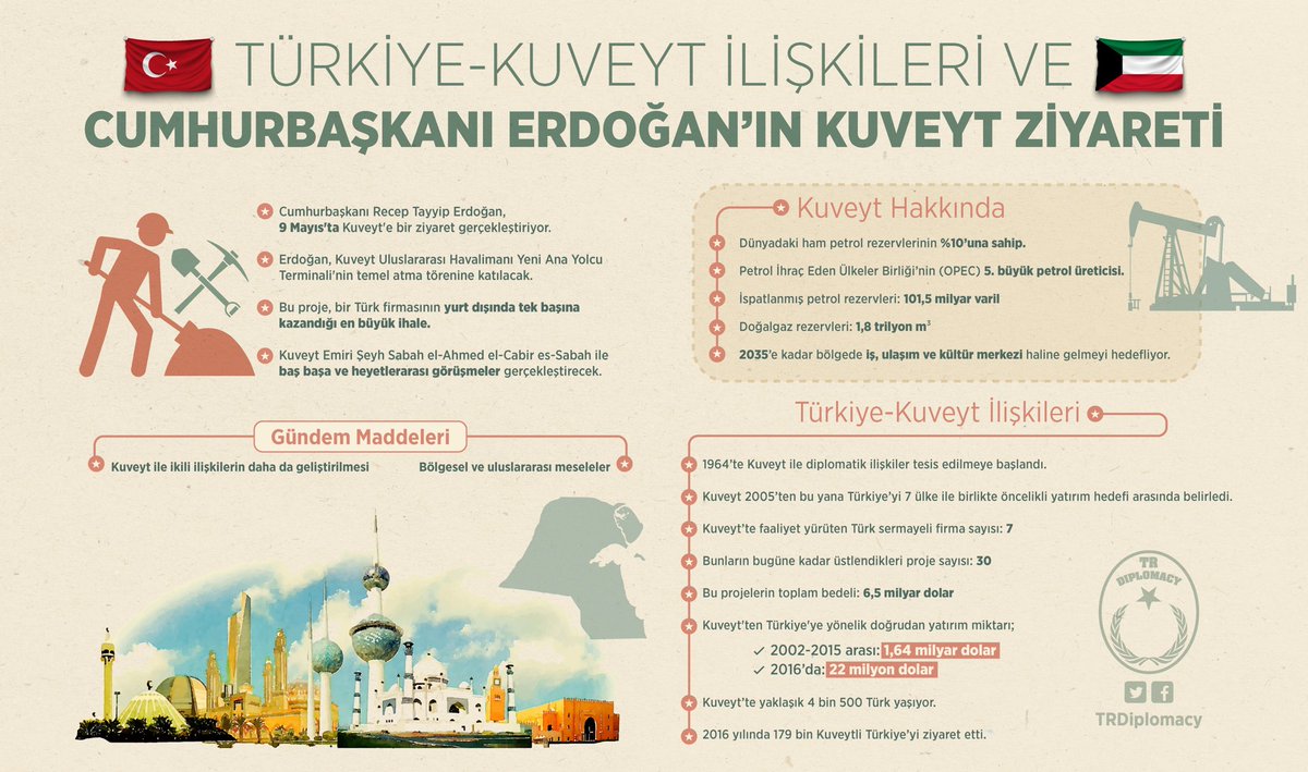 Türkiye-Kuveyt İlişkileri ve Cumhurbaşkanı Erdoğan'ın Kuveyt Ziyareti