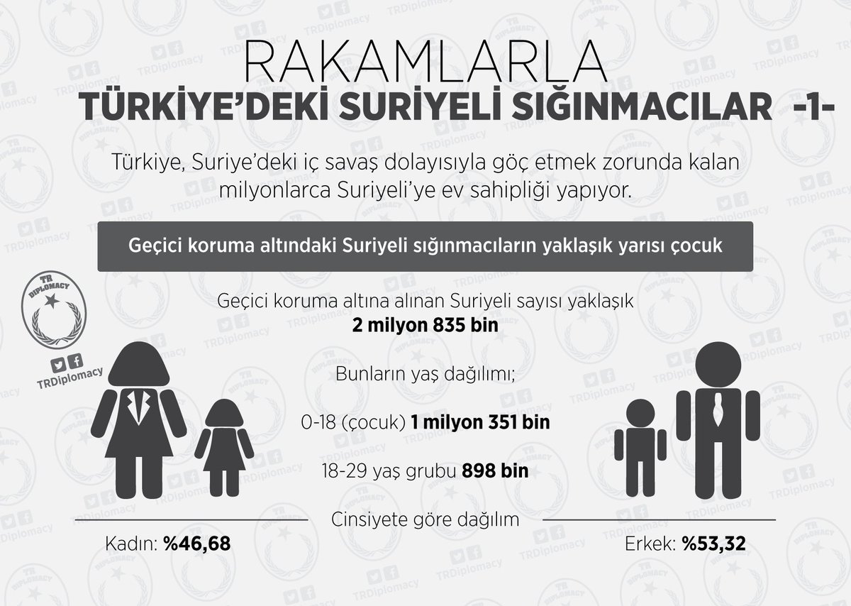Rakamlarla Türkiye'deki Suriyeli Sığınmacılar