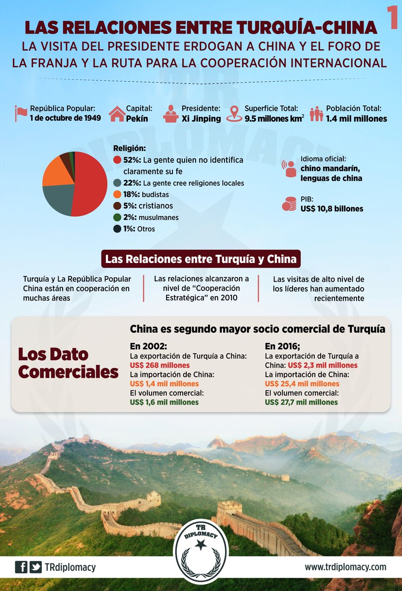 El Progreso en las Relaciones entre Turquía y China y La visita de Erdogan a China.
