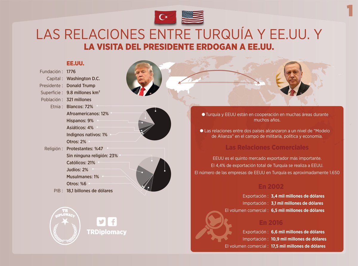 Las Relaciones entre Turquía-EE.UU. y La visita del Presidente Erdogan a EE.UU.
