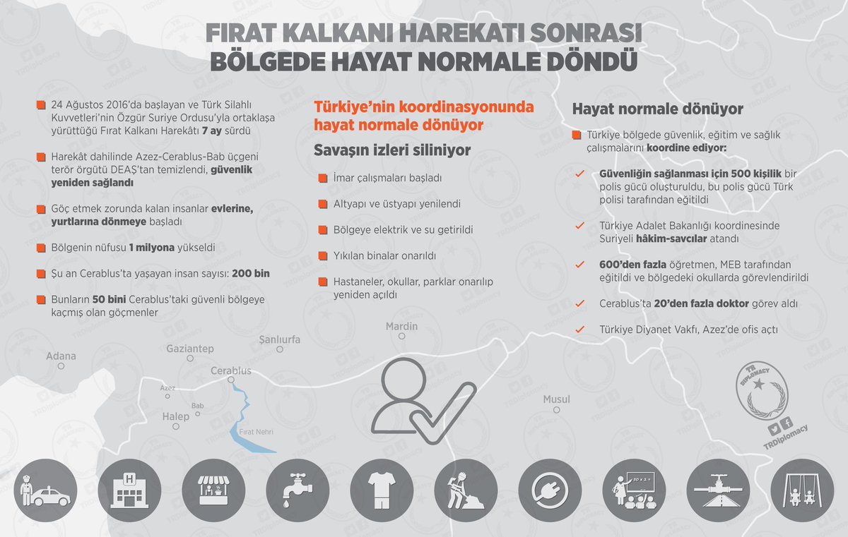 Fırat Kalkanı Harekatı Sonrası Bölgede Hayat Normale Döndü