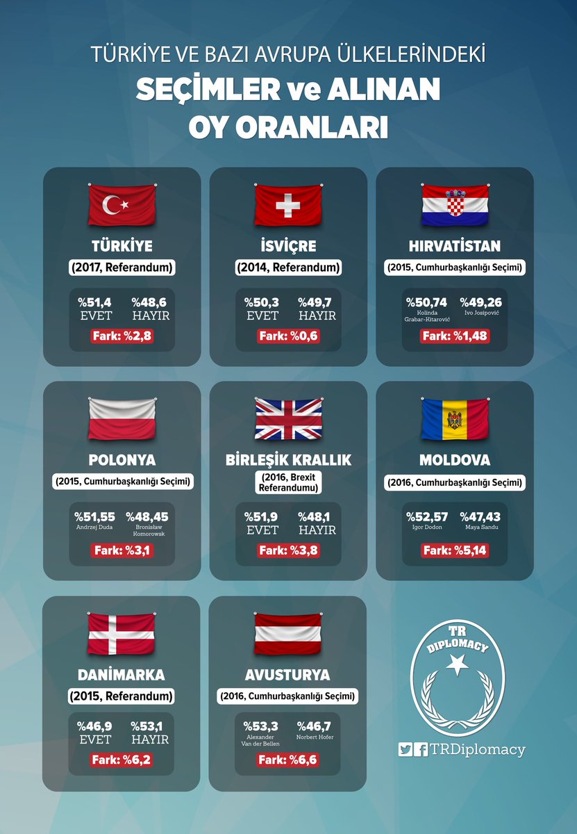 Türkiye ve Bazı Avrupa Ülkelerindeki Seçimler ve Alınan Oy Oranları