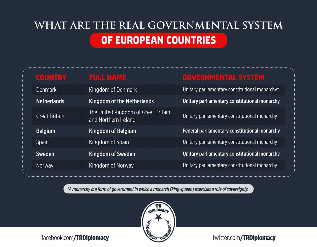 What are the real government systems of European Countries?
