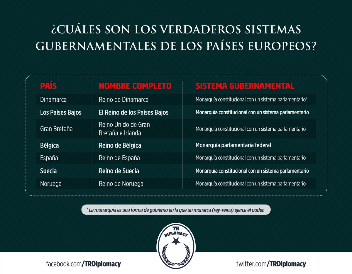 Hemos analizado forma de gobeirno de países europeos