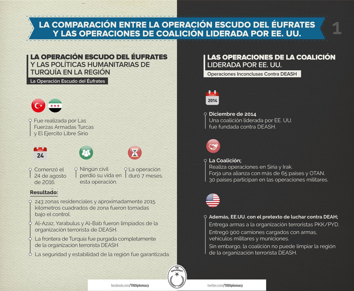 La comparación entere La Operación Escudo del Éufrates y Las operaciones de La Coalición liderada por EE. UU.