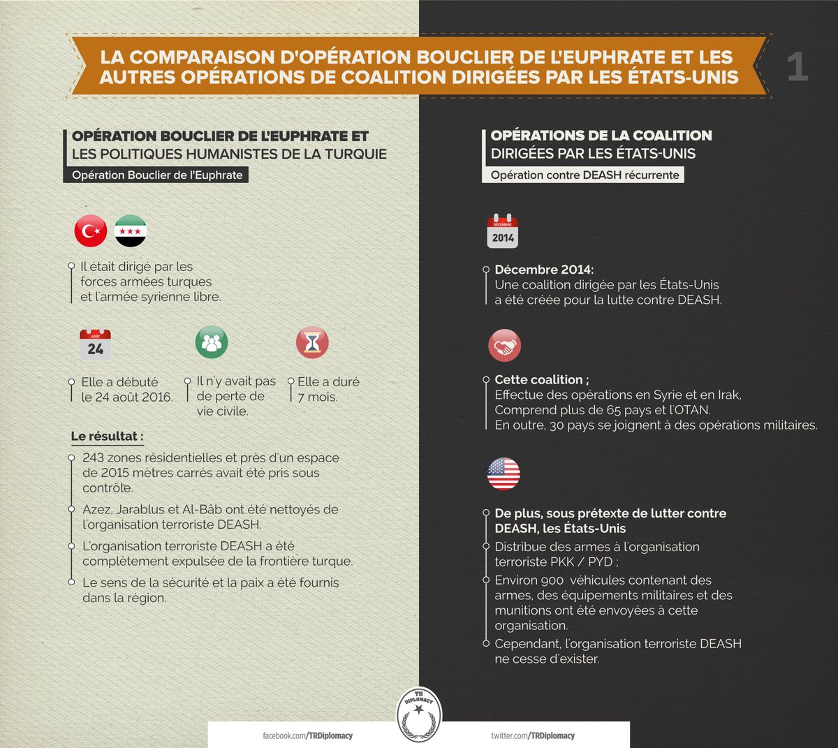 La comparaison d'Opération Bouclier de l'Euphrate et les autres opérations de coalition dirigées par les États-Unis