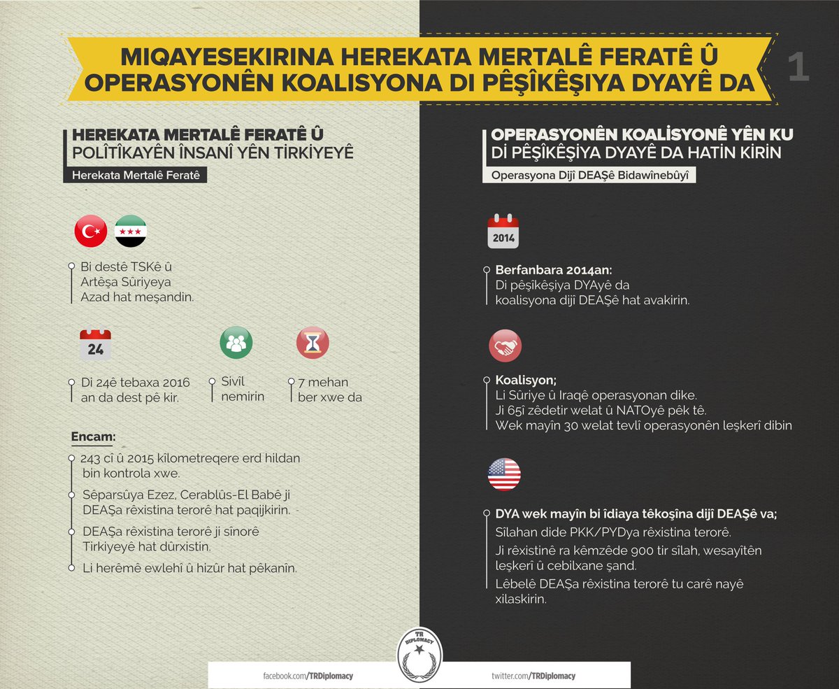 Miqayesekirina Herekata Mertalê Feratê û Operasyonên Koalisyona di pêşîkêşiya DYAyê da.