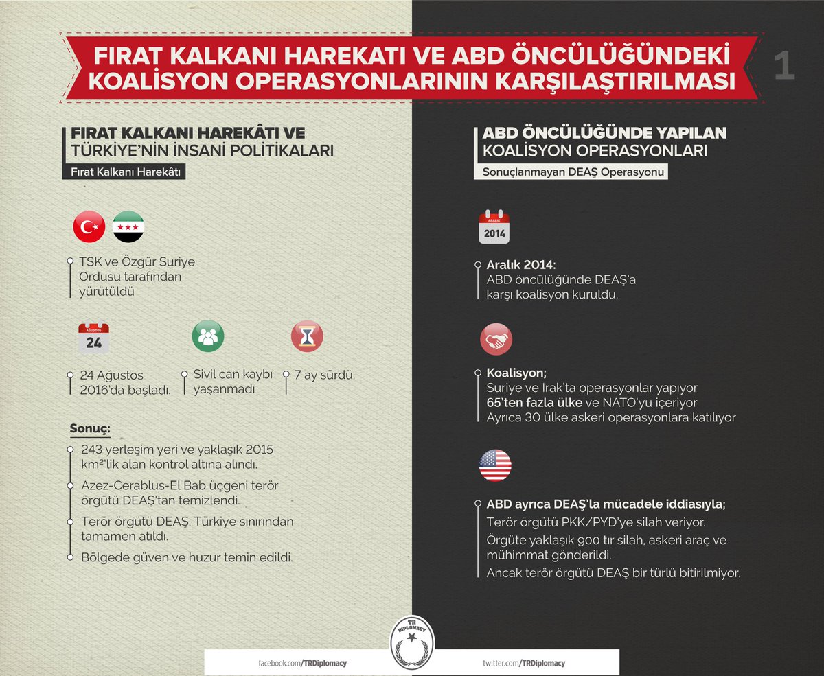 Fırat Kalkanı Harekatı ve ABD Öncülüğündeki Koalisyon Operasyonlarının Karşılaştırılması