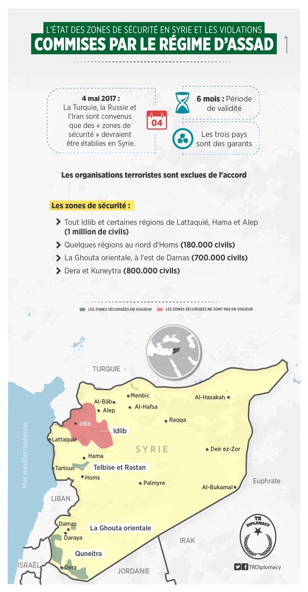 L'état des zones de sécurité en Syrie et les violations commises par le Régime d'Assad