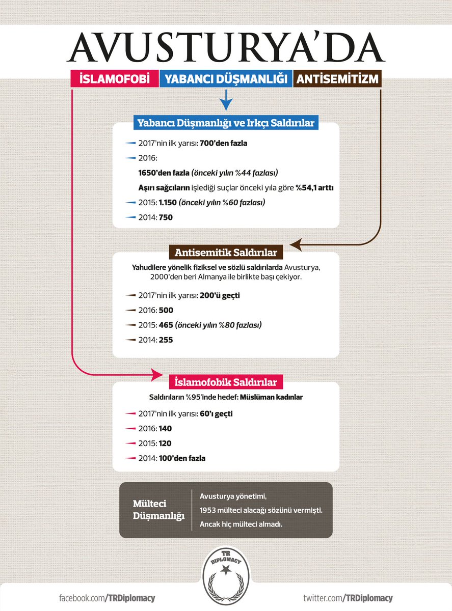 Avusturya'da İslamofobi, Yabancı Düşmanlığı, Antisemitizm