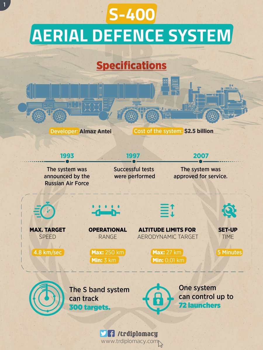 Turkey signs deal for S-400 Aerial Defence System