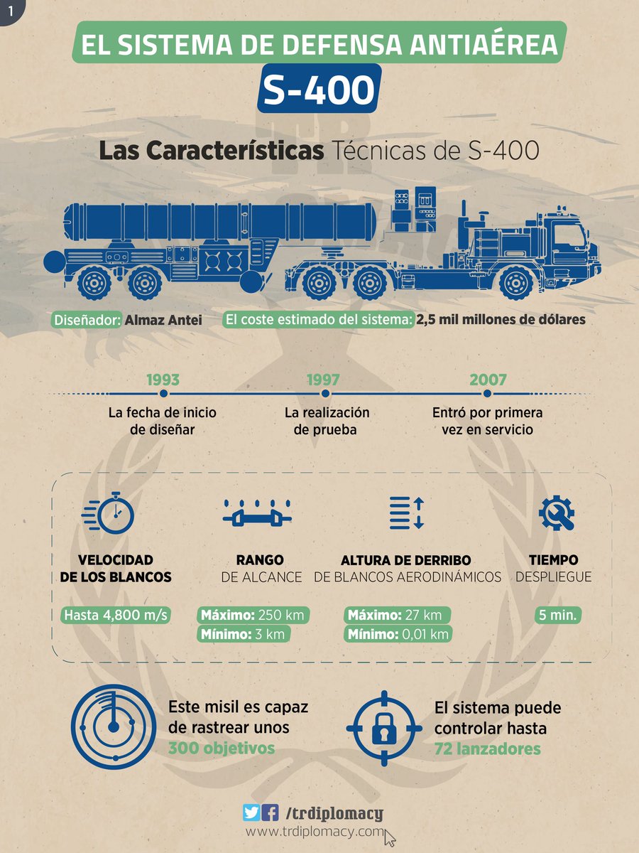 Turquía comprará El Sistema De Defensa Antiaérea S-400