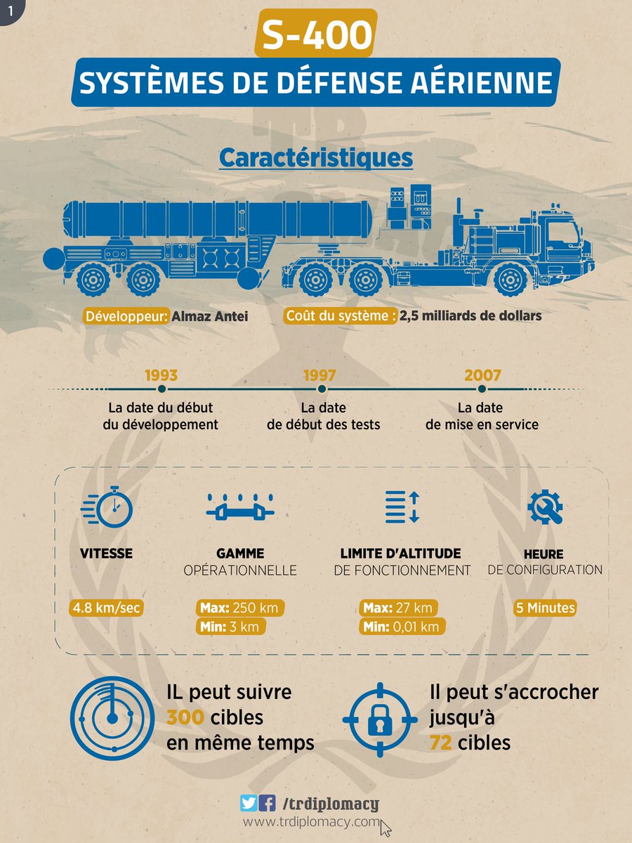 Le système de défense aérienne S-400 que la Turquie achètera